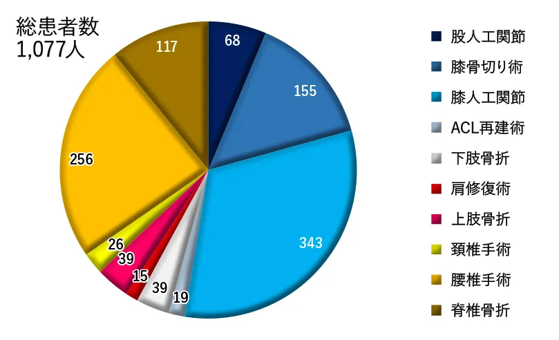 入院 総患者数グラフ