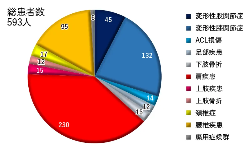 外来 総患者数グラフ