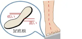 足底装具を使用する
